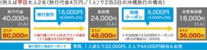 全国旅行支援沖縄で格安に遊ぶ・泊まる方法！予約済の物は割引適用できない？